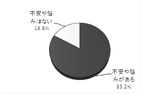 自分や家族の悩みの有無