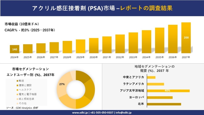 アクリル感圧接着剤 (PSA) 市場レポート概要