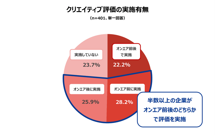 クリエイティブ評価の実施有無