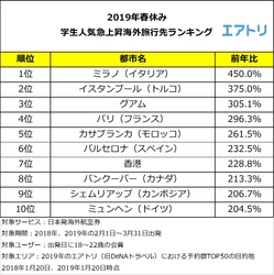 平成最後の春休み、人気急上昇1位は「ミラノ」 2019年はヨーロッパが人気！