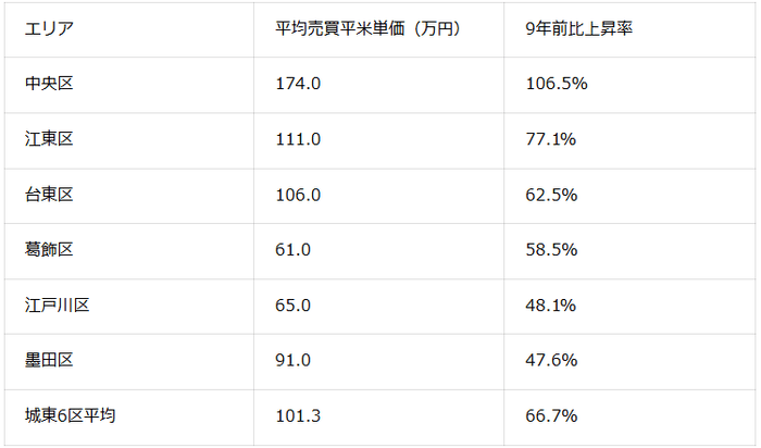 城東6区の平均売買平米単価と9年前比の上昇率と平均（2025年11月現在）（マンションナビ調べ）