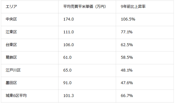 城東6区の平均売買平米単価と9年前比の上昇率と平均(2025年11月現在)(マンションナビ調べ)