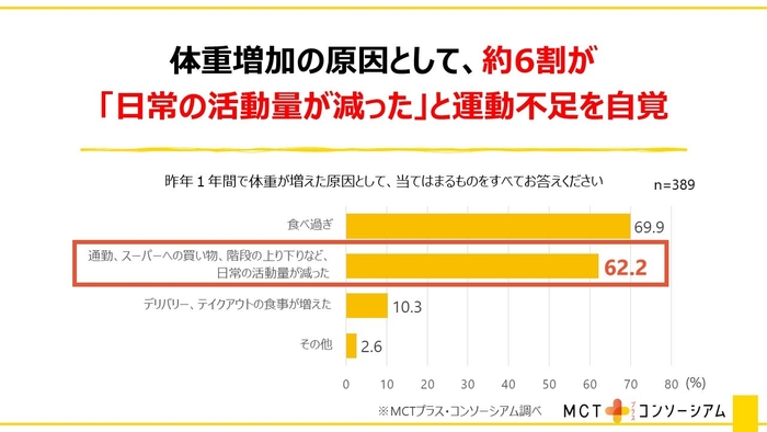 体重増加の原因