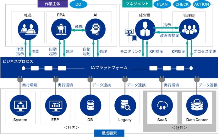 【図2】：KPMGコンサルティングが提唱するIAの全体像