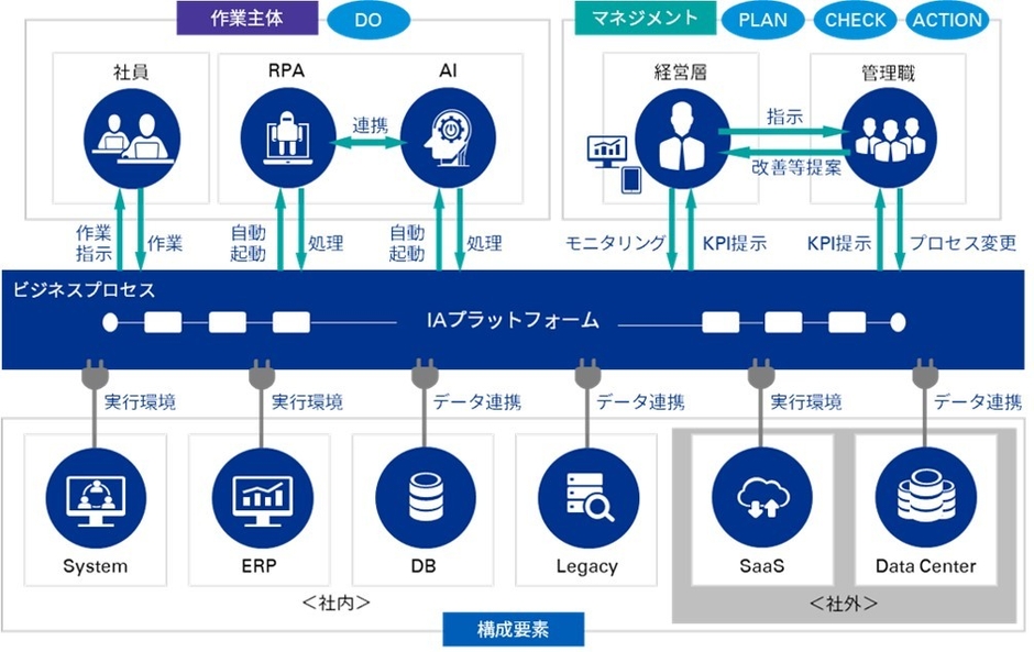 【図2】:KPMGコンサルティングが提唱するIAの全体像