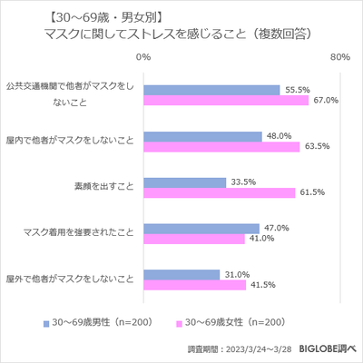【30～69歳・男女別】マスクに関してストレスを感じること