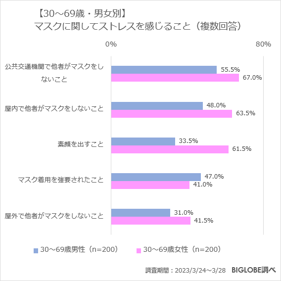 【30～69歳・男女別】マスクに関してストレスを感じること