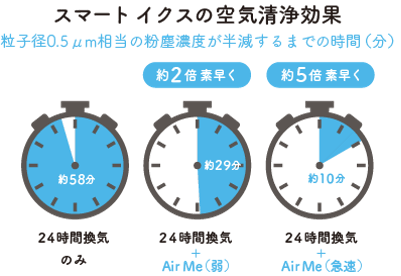 通常の24時間換気とスマート イクスの空気清浄効果の違い