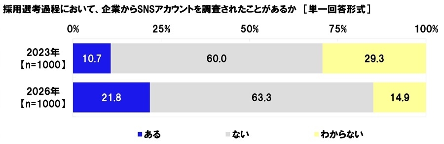 SNSアカウントを調査されたことはあるか