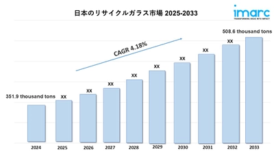 日本におけるリサイクルガラス市場の規模、シェア、業界予測レポート 2025-2033