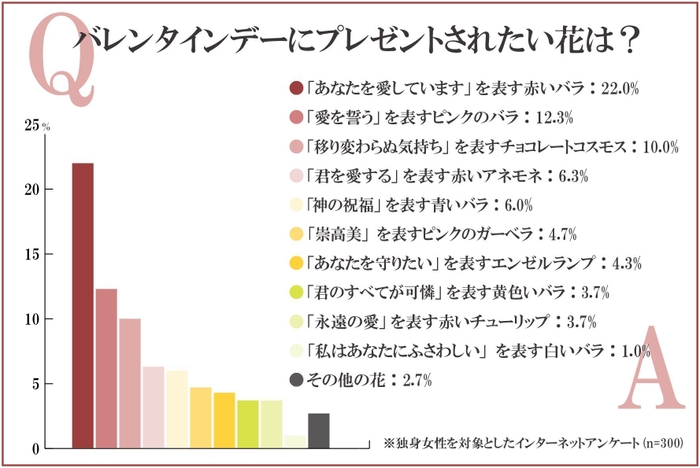 女性人気No.1の花はバラ！チョコレートコスモスも好印象