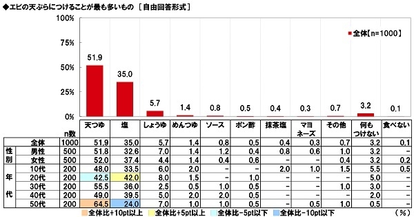 エビの天ぷらにつけることが最も多いもの