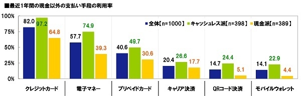 最近1年間の現金以外の支払い手段の利用率（支払い方法別）