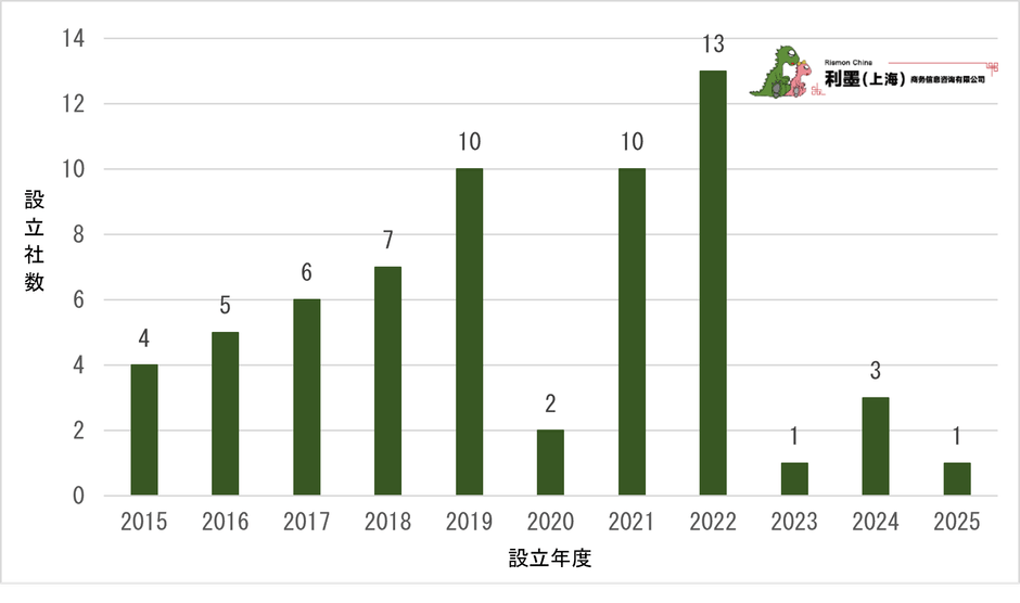 図3　中国日系電子工業の新設企業数推移