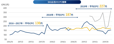 CPCは2016年から数年で74％上昇／年々高騰が止まらないウェブ広告