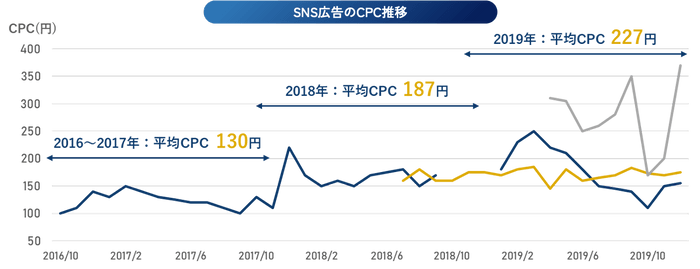 CPCは2016年から数年で74％上昇／年々高騰が止まらないウェブ広告