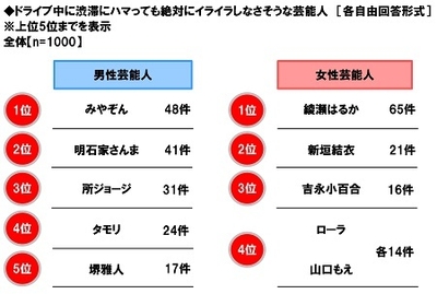ドライブ中に渋滞にハマっても絶対にイライラしなさそうな芸能人