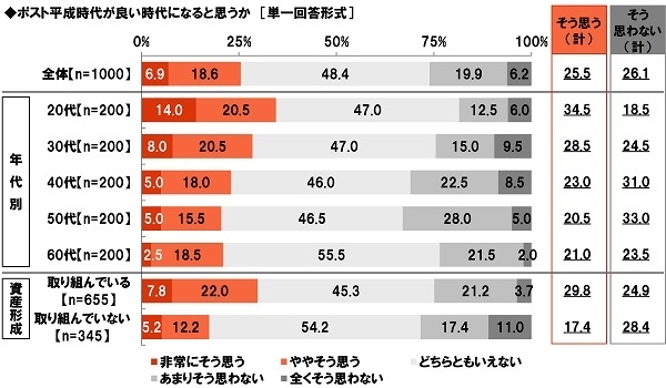 ポスト平成時代が良い時代になると思うか