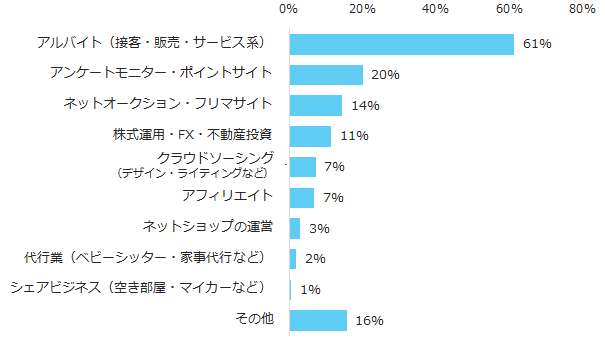 副業経験がある方に伺います。ご経験のある副業を、具体的に教えてください。（複数回答可）