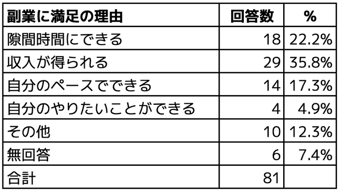 副業に満足の理由