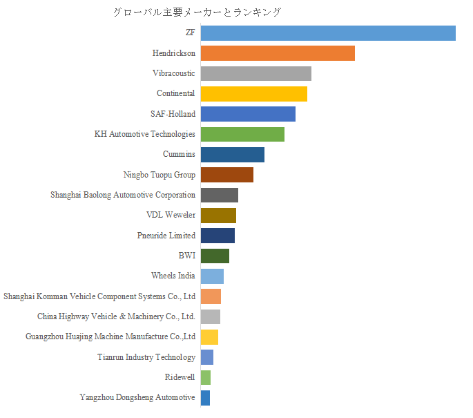 図.   世界の自動車用エアサスペンション市場におけるトップ19企業のランキングと市場シェア（2024年の調査データに基づく；最新のデータは、当社の最新調査データに基づいている）