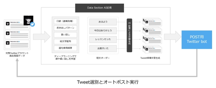 文章生成について