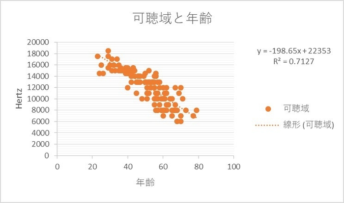 可聴域と年齢の相関図