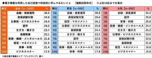 電子書籍を利用した自己投資で将来的に学んでみたいこと