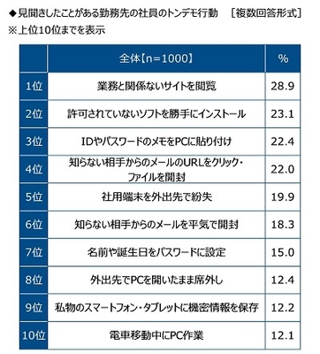 見聞きしたことがある勤務先の社員のトンデモ行動