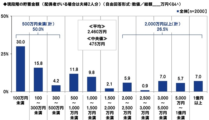 現段階の貯蓄金額