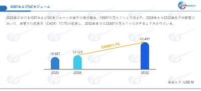 世界のIGBTおよびSiCモジュール市場成長率：2032年までに11.7%に達する見込み