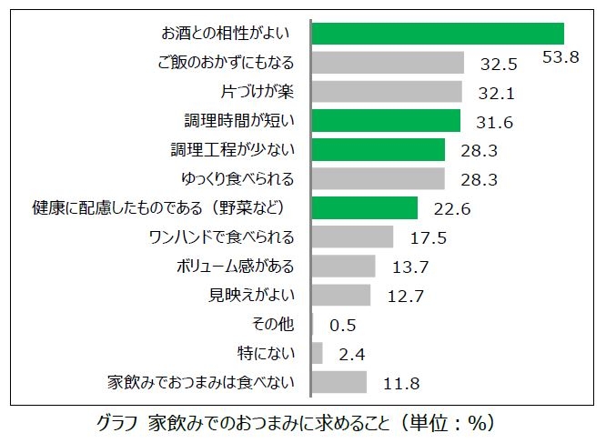 （キユーピー調べ 2020年3月　n=212　20～60代主婦　複数回答）