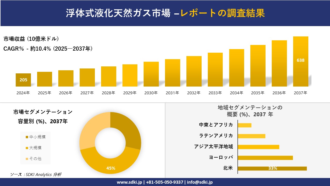 浮体式液化天然ガス市場の発展、傾向、需要、成長分析および予測2025－2037年