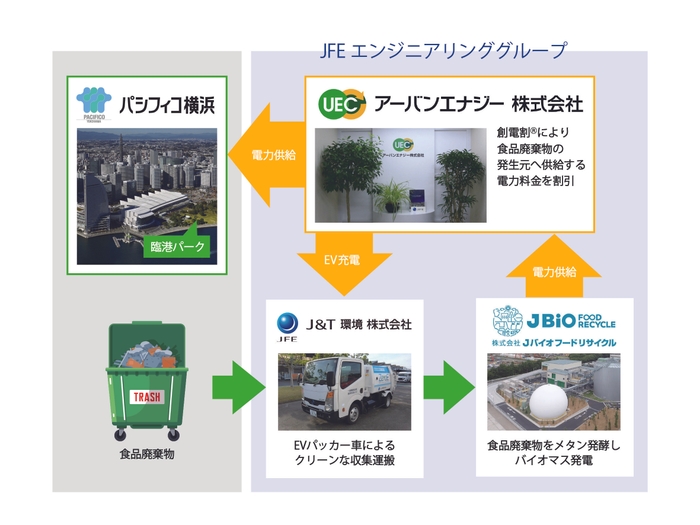 国内初、施設内の食品廃棄物をメタン発酵により発生した電力を活用する『創電割(R)』スキーム