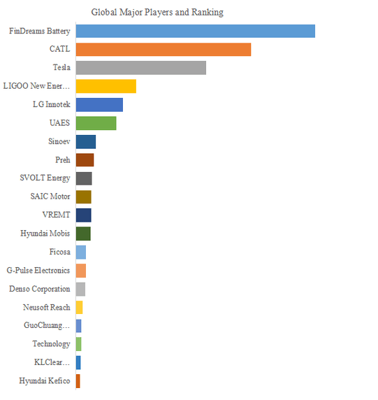 図. 世界の自動車用BMS市場におけるトップ21企業のランキングと市場シェア(2024年の調査データに基づく;最新のデータは、当社の最新調査データに基づいている)