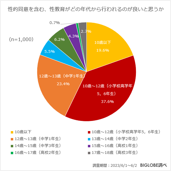 性的同意を含む、性教育がどの年代から行われるのが良いと思うか