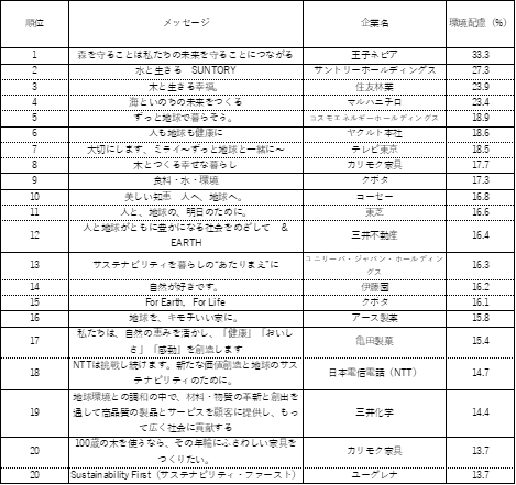 表4. 「環境への配慮を意識させる」トップ20