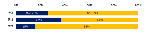 これまでに「転勤」をしたことはありますか？（男女別）
