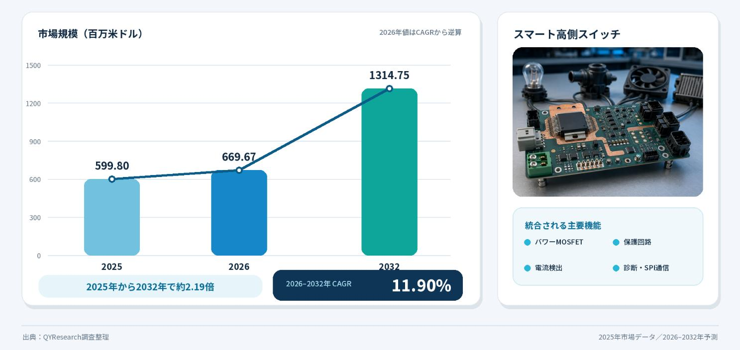 自動車用インテリジェント高側スイッチ市場分析情報2026：771百万米ドル規模と年平均成長率9.8%を予測