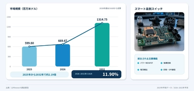 自動車用インテリジェント高側スイッチ市場分析情報2026：771百万米ドル規模と年平均成長率9.8%を予測