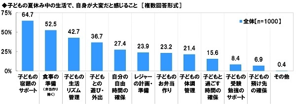 子どもの夏休み中の生活で、自身が大変だと感じること