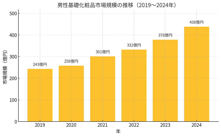 男性基礎化粧品市場規模推移