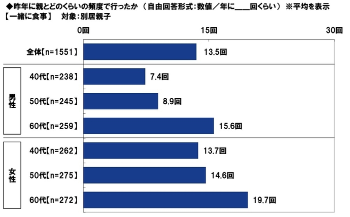 昨年に親とどのくらいの頻度で行ったか【一緒に食事】