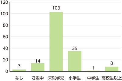 お子様の年齢グラフ