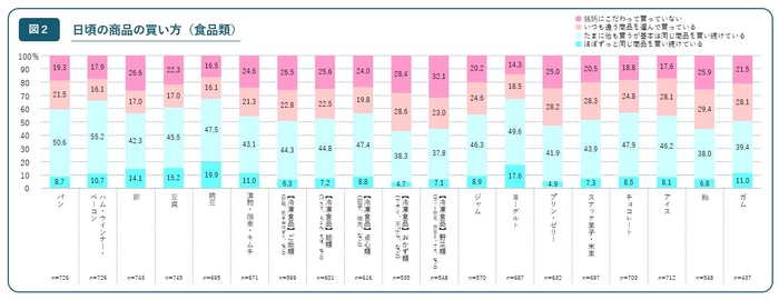 日頃の商品の買い方（食品類）