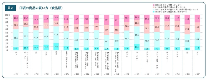 日頃の商品の買い方(食品類)