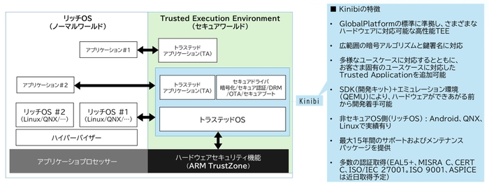 「Kinibi」のシステム構成と特徴