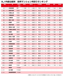 不動産投資マンション利回りランキング：丸ノ内線編 丸ノ内線7割の駅で利回り低下
