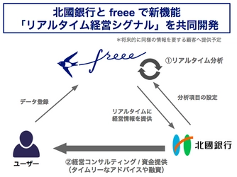 freee と北國銀行が次世代リレーションシップバンキングを推進　最適な経営アドバイスを可能にする新機能「リアルタイム経営シグナル」の共同開発を開始 