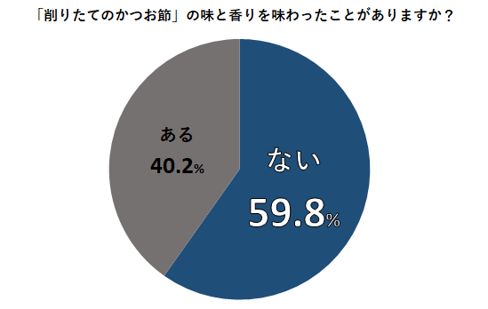 「削りたてのかつお節」の味と香りを味わったことがありますか?